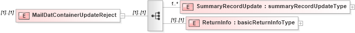 XSD Diagram of MailDatContainerUpdateReject in schema mailxml_120308_xsd (Mail.XML - Mailing supply chain)
