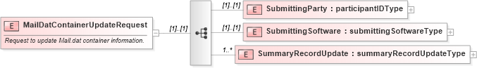 XSD Diagram of MailDatContainerUpdateRequest in schema mailxml_120308_xsd (Mail.XML - Mailing supply chain)