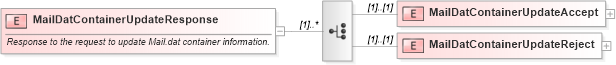 XSD Diagram of MailDatContainerUpdateResponse in schema mailxml_120308_xsd (Mail.XML - Mailing supply chain)