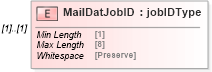 XSD Diagram of MailDatJobID in schema mailxml_120308_xsd (Mail.XML - Mailing supply chain)