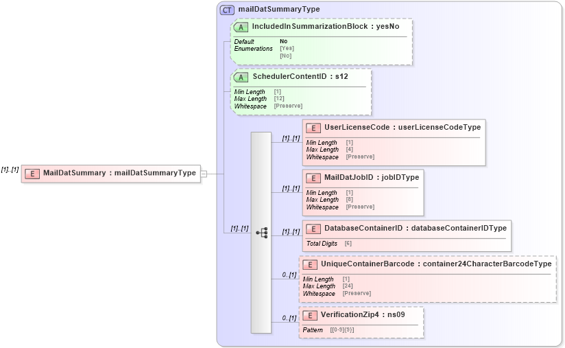 XSD Diagram of MailDatSummary in schema mailxml_120308_xsd (Mail.XML - Mailing supply chain)