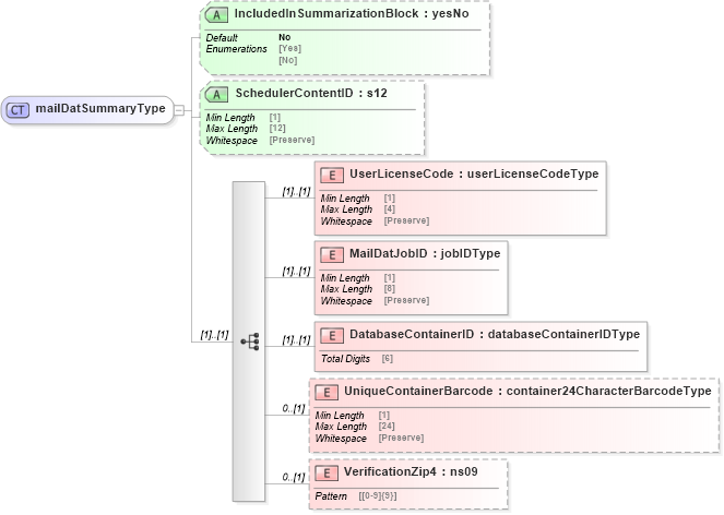 XSD Diagram of mailDatSummaryType in schema mailxml_120308_xsd (Mail.XML - Mailing supply chain)