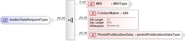 XSD Diagram of mailerDataRequestType in schema mailxml_120308_xsd (Mail.XML - Mailing supply chain)