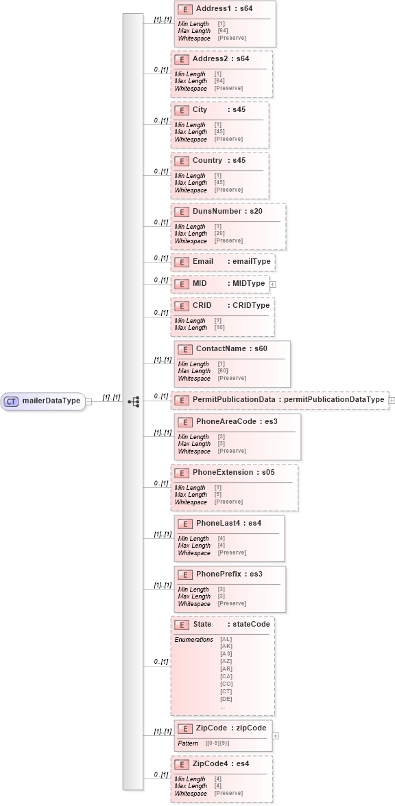 XSD Diagram of mailerDataType in schema mailxml_120308_xsd (Mail.XML - Mailing supply chain)