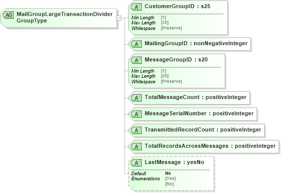 XSD Diagram of MailGroupLargeTransactionDividerGroupType in schema mailxml_120308_xsd (Mail.XML - Mailing supply chain)