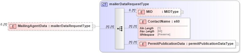 XSD Diagram of MailingAgentData in schema mailxml_120308_xsd (Mail.XML - Mailing supply chain)