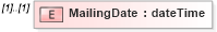 XSD Diagram of MailingDate in schema mailxml_120308_xsd (Mail.XML - Mailing supply chain)