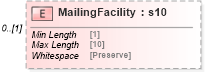 XSD Diagram of MailingFacility in schema mailxml_120308_xsd (Mail.XML - Mailing supply chain)