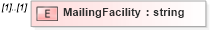 XSD Diagram of MailingFacility in schema mailxml_120308_xsd (Mail.XML - Mailing supply chain)