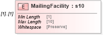 XSD Diagram of MailingFacility in schema mailxml_120308_xsd (Mail.XML - Mailing supply chain)