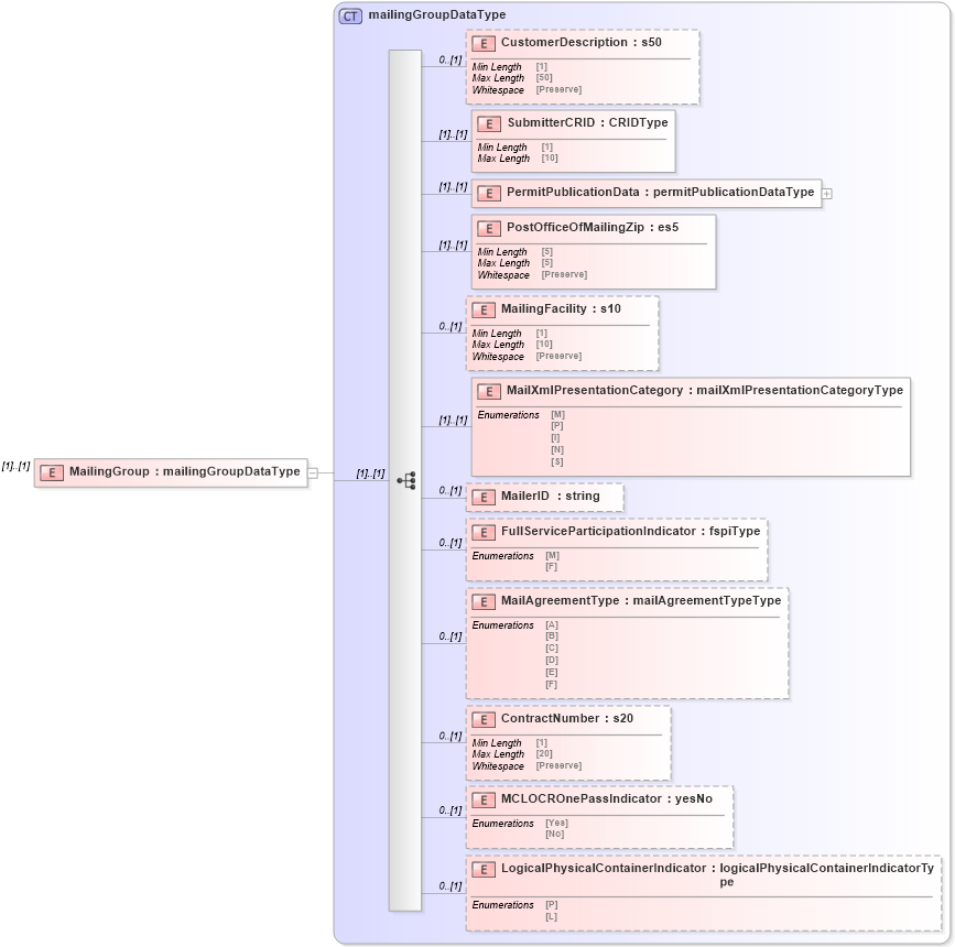 XSD Diagram of MailingGroup in schema mailxml_120308_xsd (Mail.XML - Mailing supply chain)