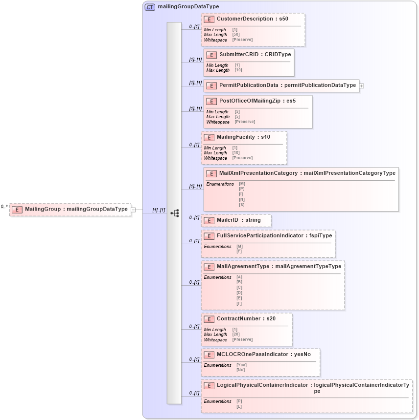 XSD Diagram of MailingGroup in schema mailxml_120308_xsd (Mail.XML - Mailing supply chain)