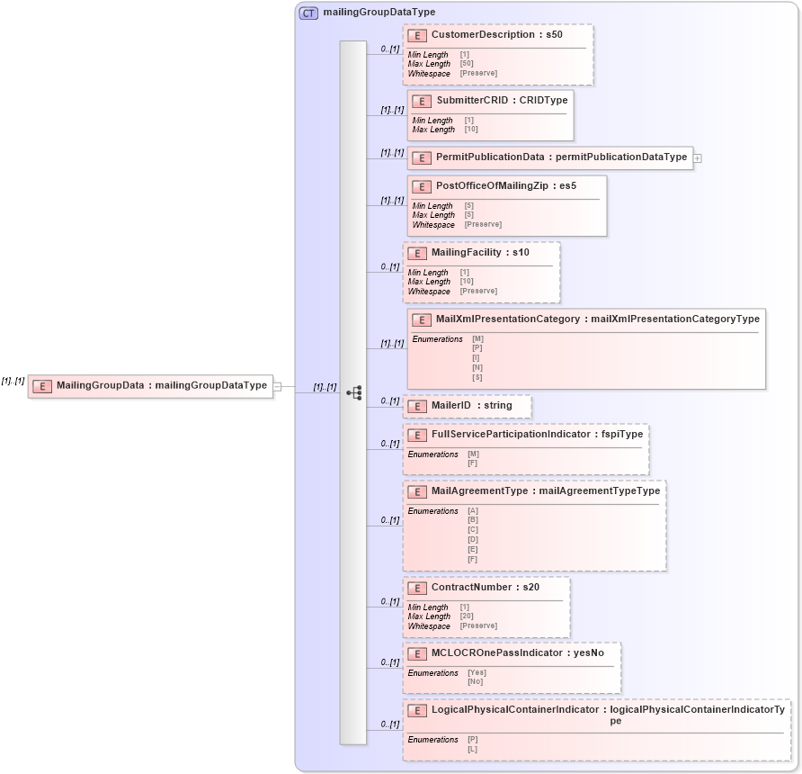 XSD Diagram of MailingGroupData in schema mailxml_120308_xsd (Mail.XML - Mailing supply chain)