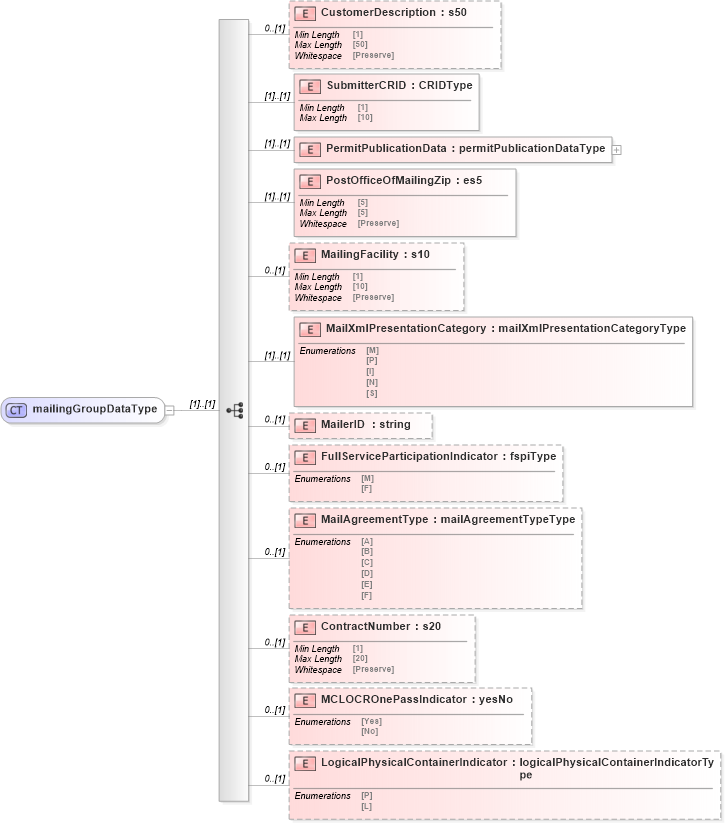 XSD Diagram of mailingGroupDataType in schema mailxml_120308_xsd (Mail.XML - Mailing supply chain)