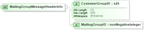 XSD Diagram of MailingGroupMessageHeaderInfo in schema mailxml_120308_xsd (Mail.XML - Mailing supply chain)