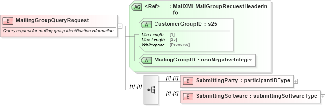XSD Diagram of MailingGroupQueryRequest in schema mailxml_120308_xsd (Mail.XML - Mailing supply chain)