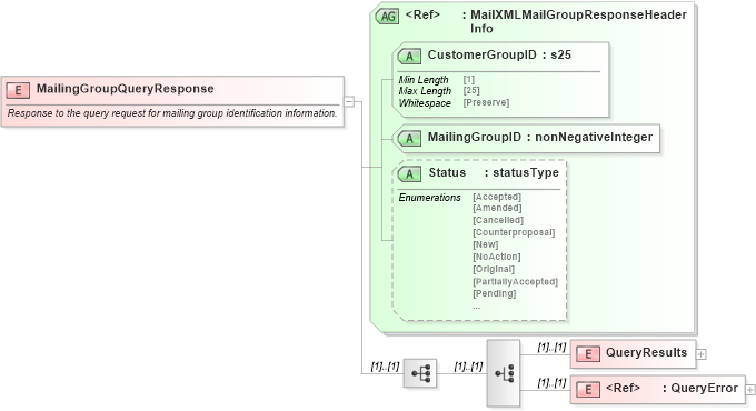 XSD Diagram of MailingGroupQueryResponse in schema mailxml_120308_xsd (Mail.XML - Mailing supply chain)