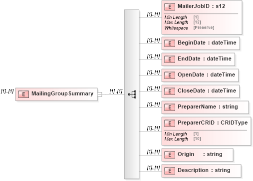 XSD Diagram of MailingGroupSummary in schema mailxml_120308_xsd (Mail.XML - Mailing supply chain)