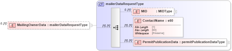 XSD Diagram of MailingOwnerData in schema mailxml_120308_xsd (Mail.XML - Mailing supply chain)