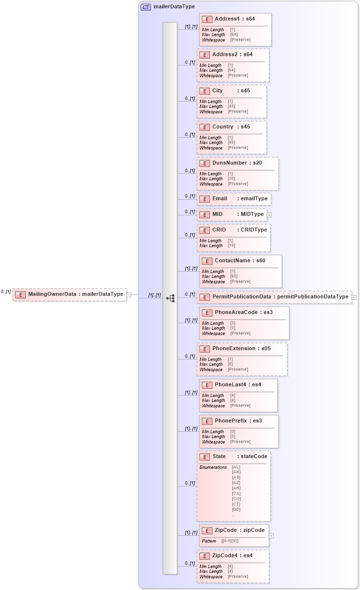 XSD Diagram of MailingOwnerData in schema mailxml_120308_xsd (Mail.XML - Mailing supply chain)
