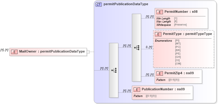 XSD Diagram of MailOwner in schema mailxml_120308_xsd (Mail.XML - Mailing supply chain)
