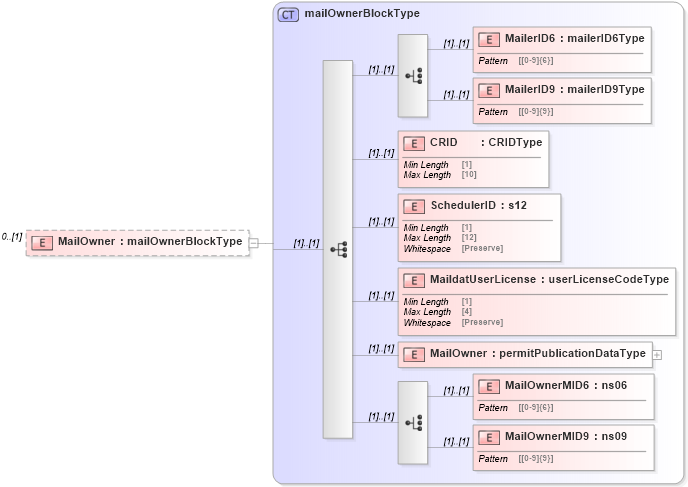 XSD Diagram of MailOwner in schema mailxml_120308_xsd (Mail.XML - Mailing supply chain)