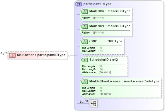 XSD Diagram of MailOwner in schema mailxml_120308_xsd (Mail.XML - Mailing supply chain)