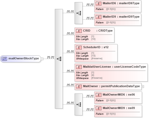 XSD Diagram of mailOwnerBlockType in schema mailxml_120308_xsd (Mail.XML - Mailing supply chain)