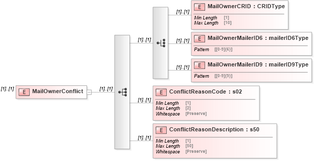 XSD Diagram of MailOwnerConflict in schema mailxml_120308_xsd (Mail.XML - Mailing supply chain)