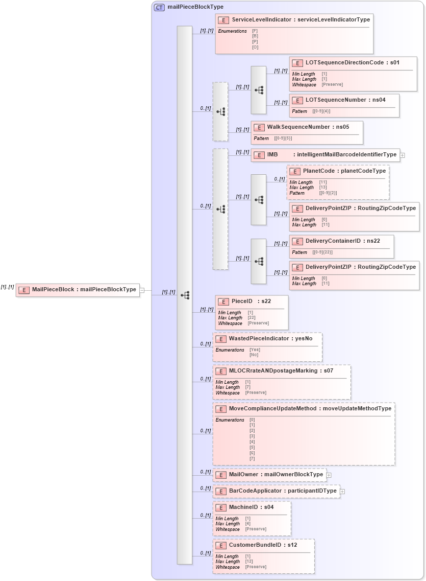XSD Diagram of MailPieceBlock in schema mailxml_120308_xsd (Mail.XML - Mailing supply chain)