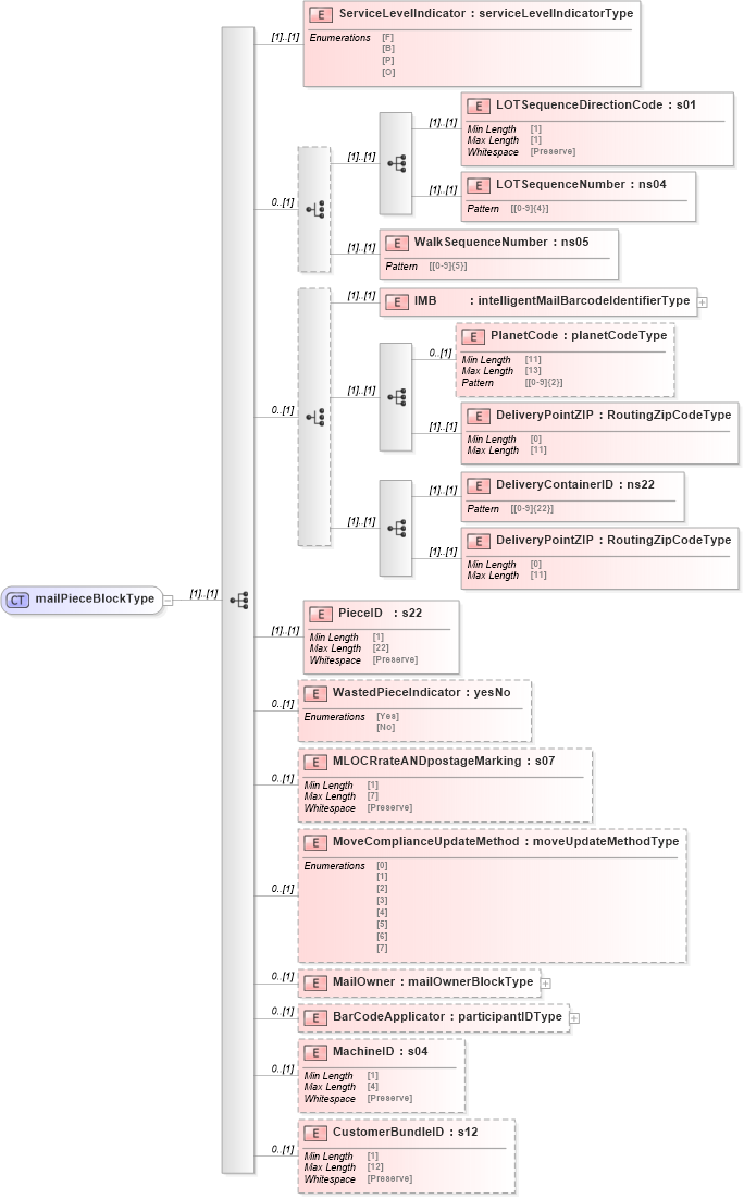 XSD Diagram of mailPieceBlockType in schema mailxml_120308_xsd (Mail.XML - Mailing supply chain)