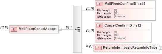 XSD Diagram of MailPieceCancelAccept in schema mailxml_120308_xsd (Mail.XML - Mailing supply chain)
