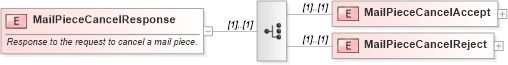 XSD Diagram of MailPieceCancelResponse in schema mailxml_120308_xsd (Mail.XML - Mailing supply chain)