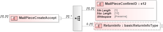 XSD Diagram of MailPieceCreateAccept in schema mailxml_120308_xsd (Mail.XML - Mailing supply chain)