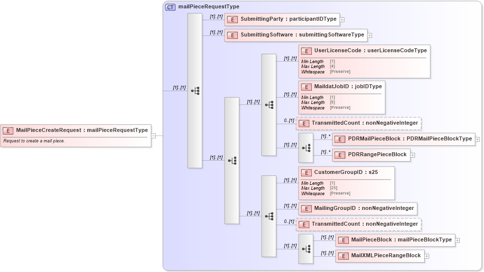 XSD Diagram of MailPieceCreateRequest in schema mailxml_120308_xsd (Mail.XML - Mailing supply chain)