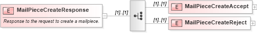 XSD Diagram of MailPieceCreateResponse in schema mailxml_120308_xsd (Mail.XML - Mailing supply chain)