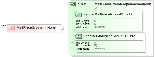 XSD Diagram of MailPieceGroup in schema mailxml_120308_xsd (Mail.XML - Mailing supply chain)