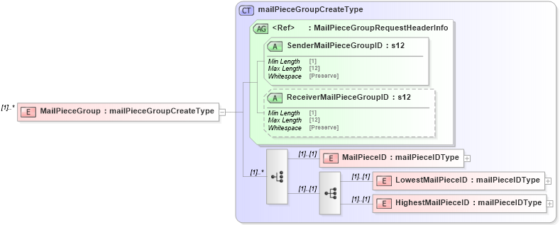 XSD Diagram of MailPieceGroup in schema mailxml_120308_xsd (Mail.XML - Mailing supply chain)