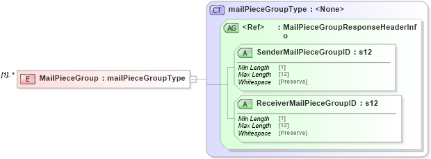XSD Diagram of MailPieceGroup in schema mailxml_120308_xsd (Mail.XML - Mailing supply chain)