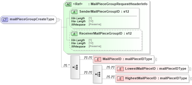 XSD Diagram of mailPieceGroupCreateType in schema mailxml_120308_xsd (Mail.XML - Mailing supply chain)