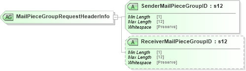 XSD Diagram of MailPieceGroupRequestHeaderInfo in schema mailxml_120308_xsd (Mail.XML - Mailing supply chain)
