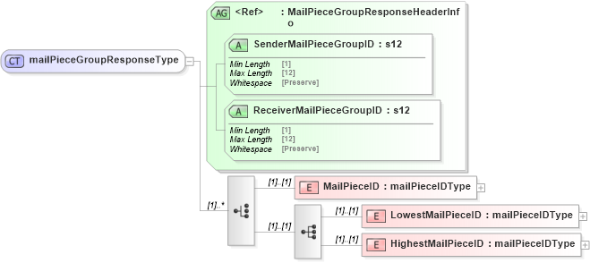 XSD Diagram of mailPieceGroupResponseType in schema mailxml_120308_xsd (Mail.XML - Mailing supply chain)