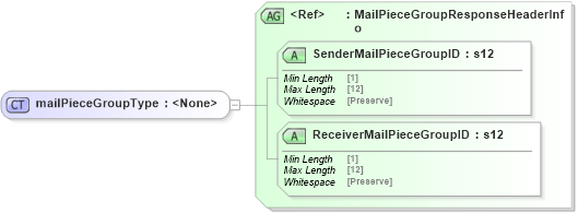 XSD Diagram of mailPieceGroupType in schema mailxml_120308_xsd (Mail.XML - Mailing supply chain)