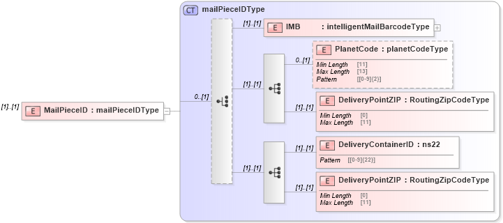 XSD Diagram of MailPieceID in schema mailxml_120308_xsd (Mail.XML - Mailing supply chain)