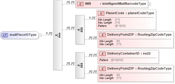 XSD Diagram of mailPieceIDType in schema mailxml_120308_xsd (Mail.XML - Mailing supply chain)