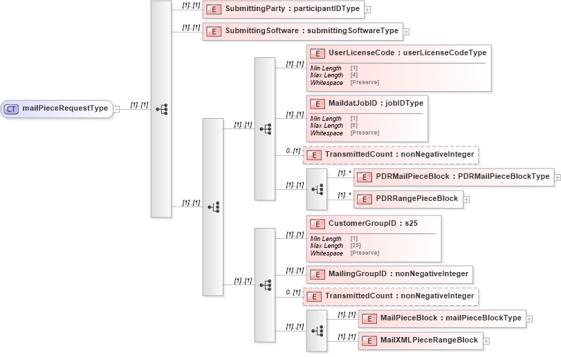 XSD Diagram of mailPieceRequestType in schema mailxml_120308_xsd (Mail.XML - Mailing supply chain)