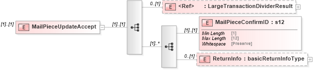 XSD Diagram of MailPieceUpdateAccept in schema mailxml_120308_xsd (Mail.XML - Mailing supply chain)