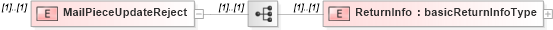 XSD Diagram of MailPieceUpdateReject in schema mailxml_120308_xsd (Mail.XML - Mailing supply chain)