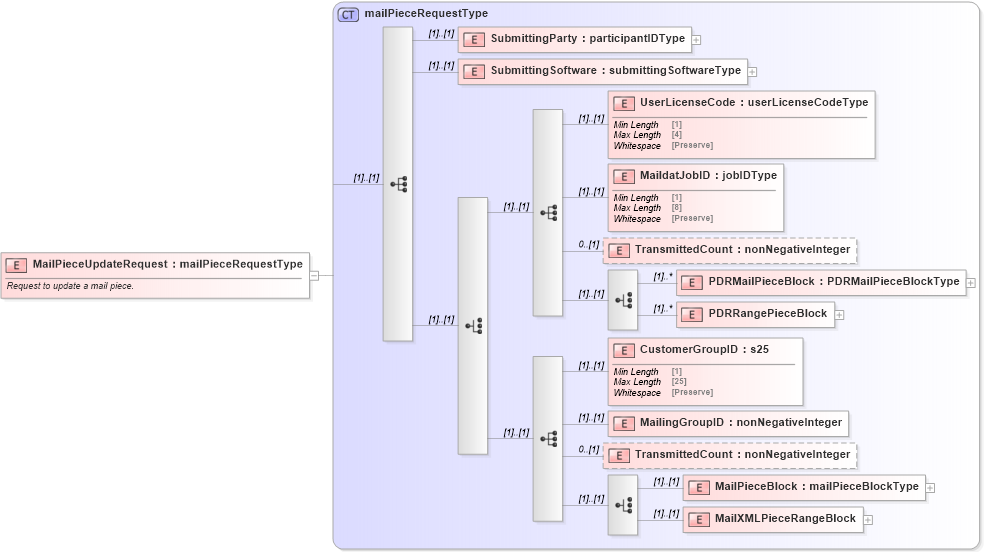 XSD Diagram of MailPieceUpdateRequest in schema mailxml_120308_xsd (Mail.XML - Mailing supply chain)