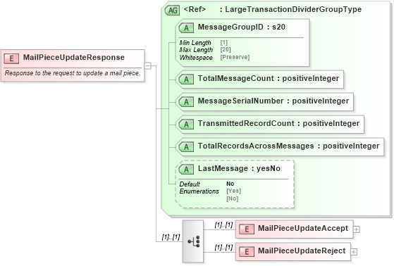 XSD Diagram of MailPieceUpdateResponse in schema mailxml_120308_xsd (Mail.XML - Mailing supply chain)
